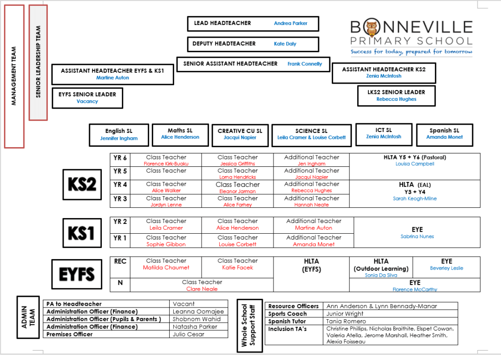 Primary School Staff Structure Chart